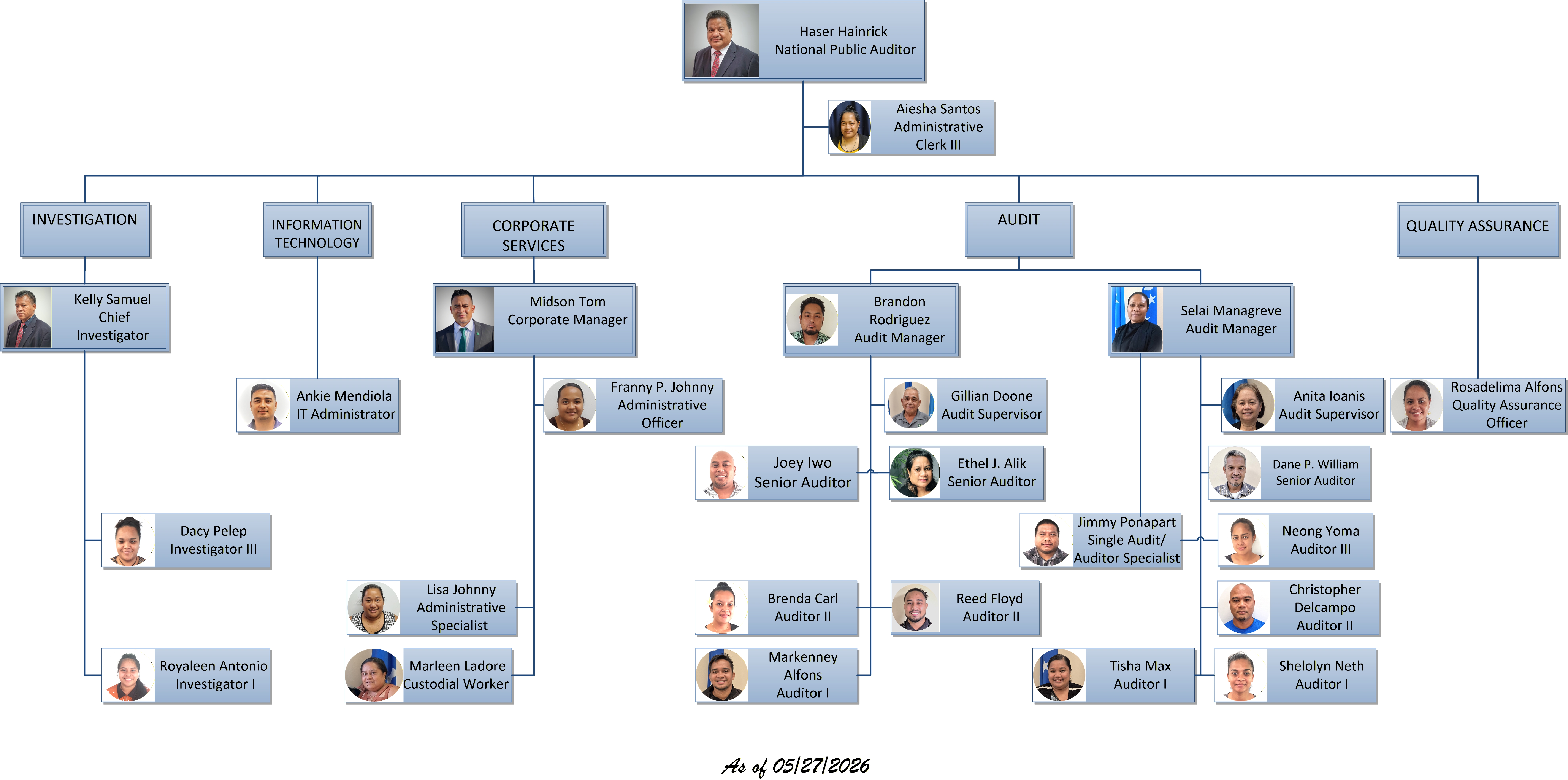 Organizational Chart